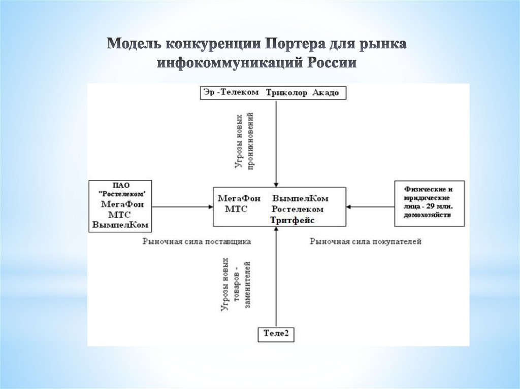 Модели конкуренции