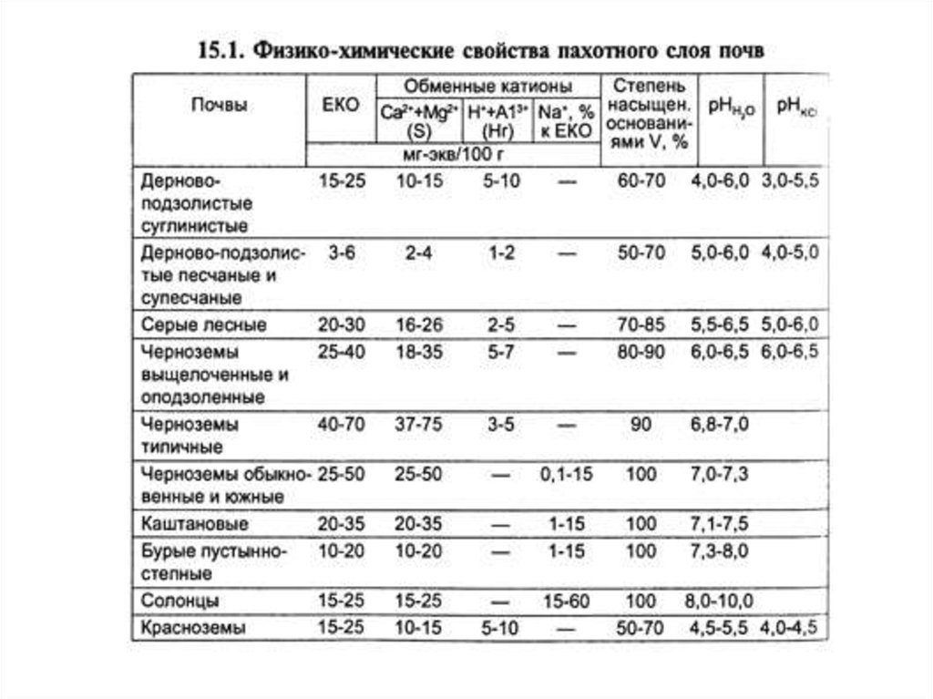 Поглощенные катионы почвы. Сумма обменных оснований в почве таблица. Емкость поглощения разных типов почв. Емкость катионного обмена почвы показатели. Емкость катионного обмена почвы это.