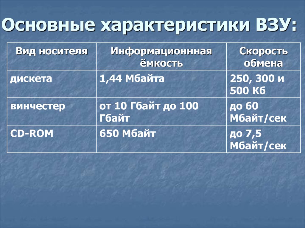 Скорость обмена информации. Основные характеристики внешних запоминающих устройств. Основные характеристики ВЗУ. Основная характеристика ВЗУ:. Внешние запоминающие устройства (ВЗУ).