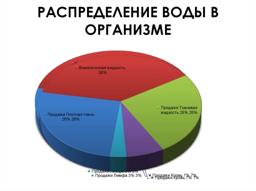 Распределение вод