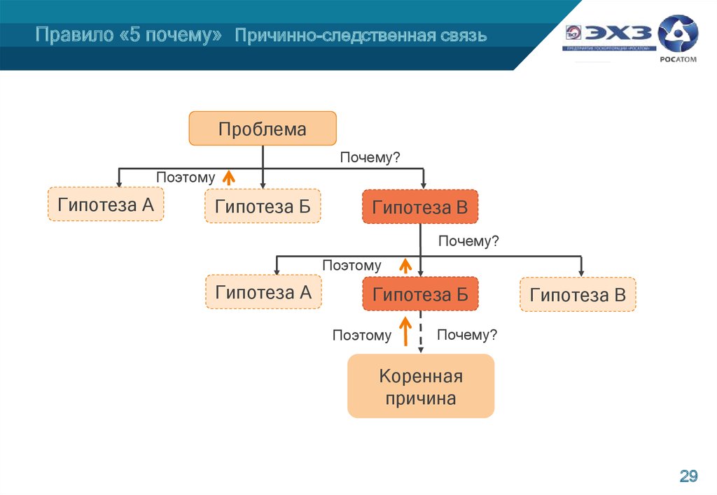 Метод 5 вопросов