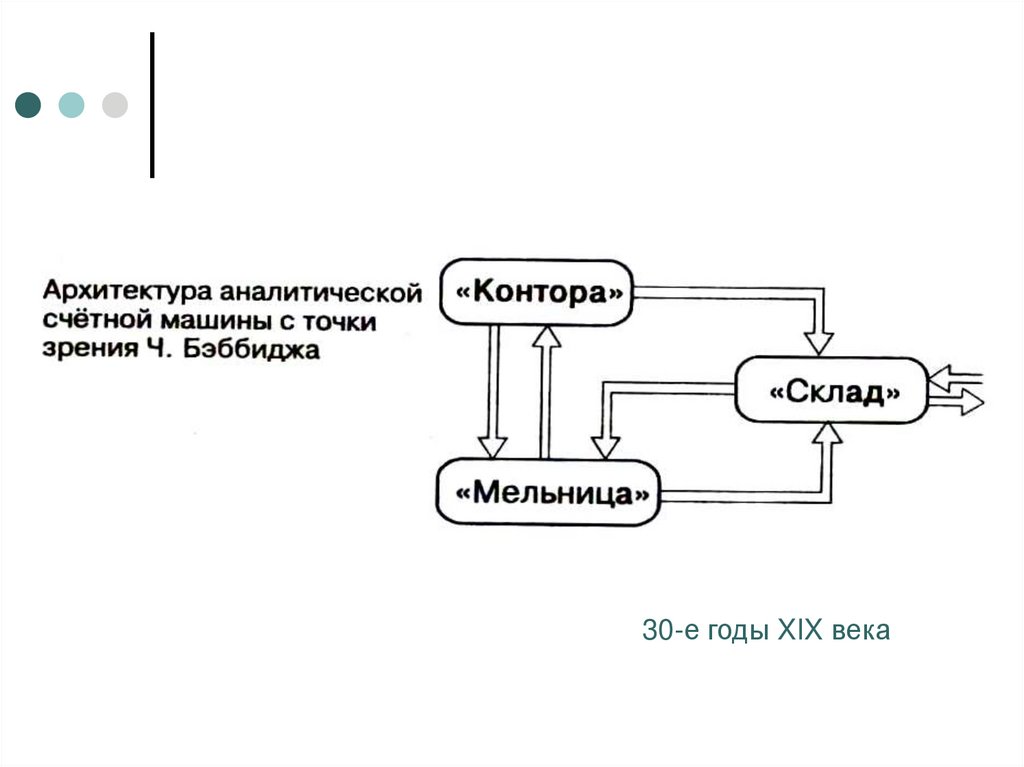 Архитектура ЭВМ - презентация онлайн
