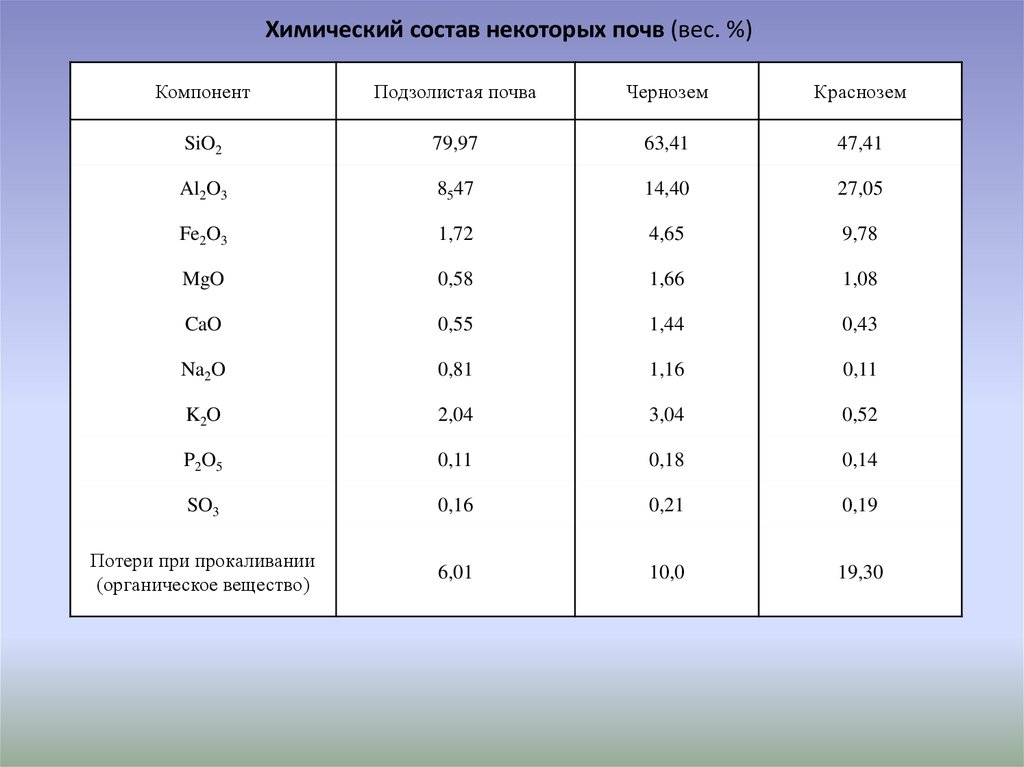 Масса химический состав. Основные химические элементы почвы таблица. Химический состав почвы. Химический состав чернозема. Химический состав почвы таблица.