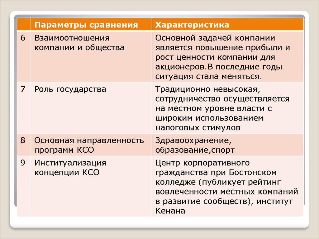 Американская модель корпоративной социальной ответственности презентация