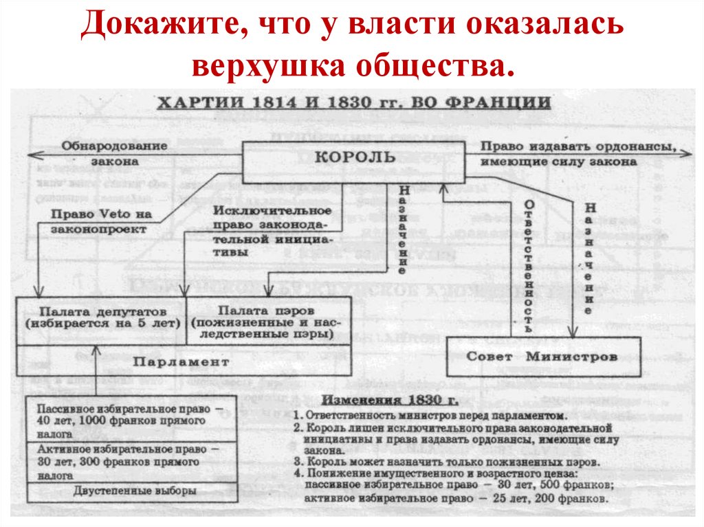 Франция бурбонов и орлеанов от революции. Власть по Конституции 1814 года во Франции. Хартия 1814 года во Франции схема. Хартия 1814 года во Франции таблица. Франция 1814 год схема высших органов власти.