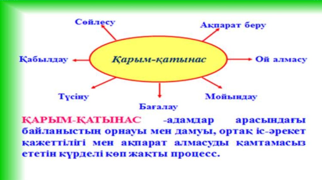 Мұғалім мен оқушы арасындағы қарым қатынас презентация