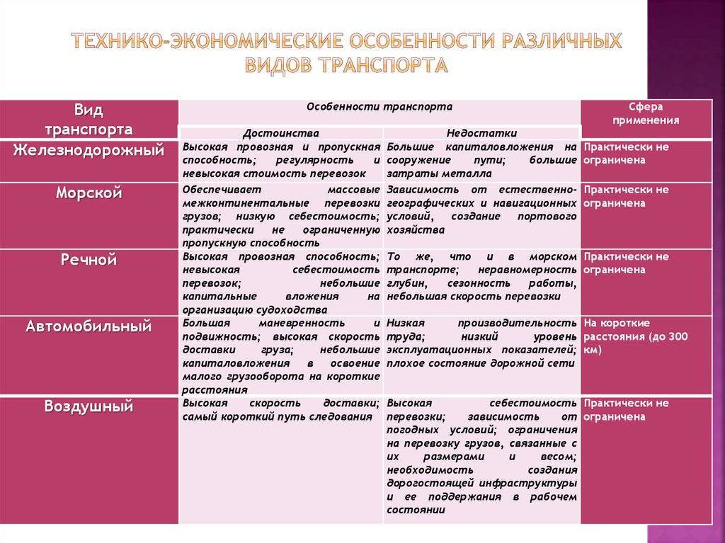 Особенности разных видов транспорта