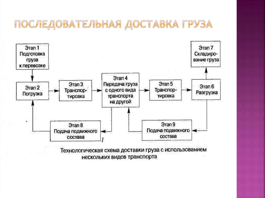 Схемы перевозки грузов