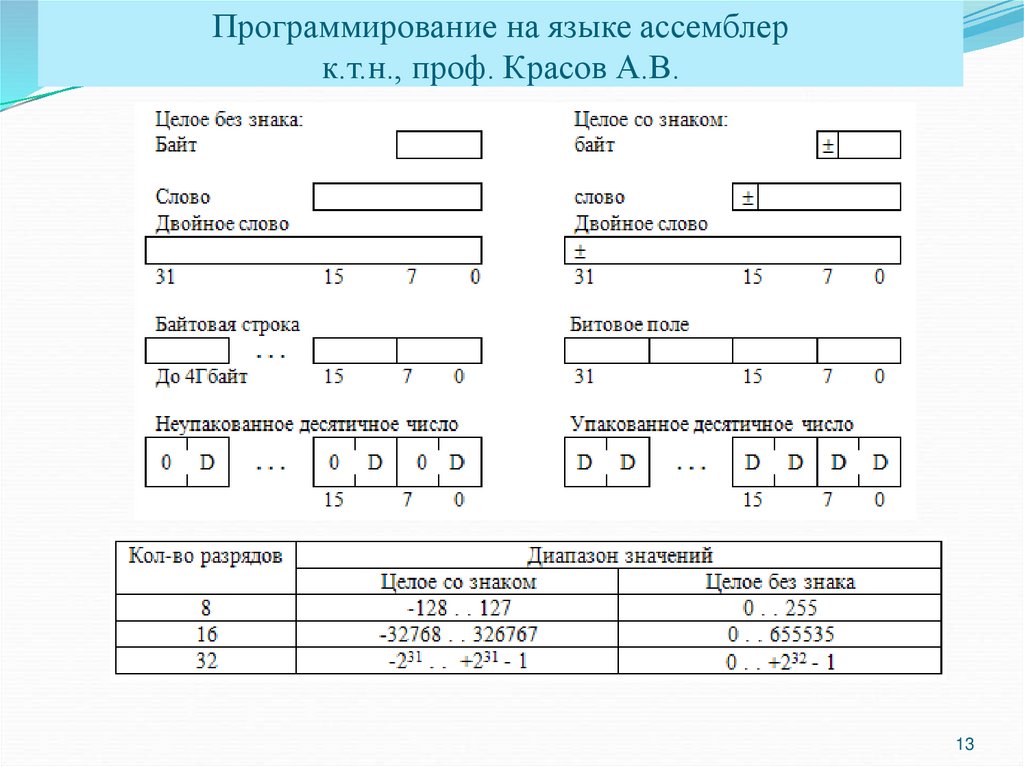 Язык программирования ассемблер презентация