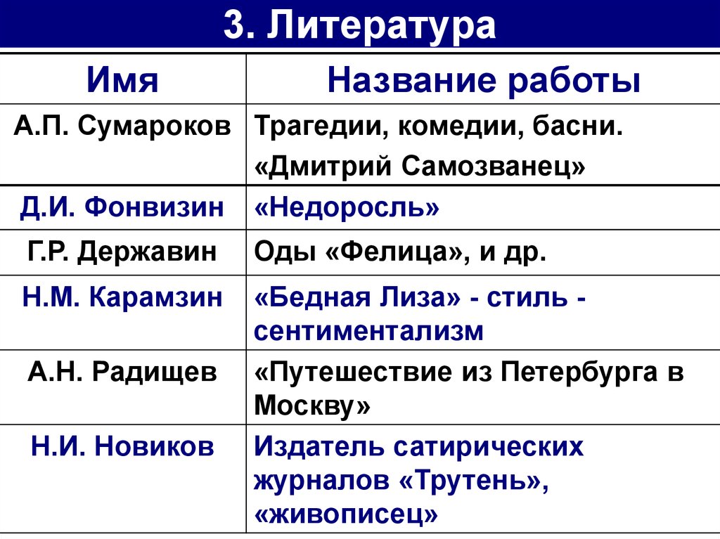 Соотнесите имена и произведения. Соотнесите автора и произведение. Трагедии и комедии Сумарокова. Ломоносов Державин Фонвизин таблица. Фонвизин и Державин.