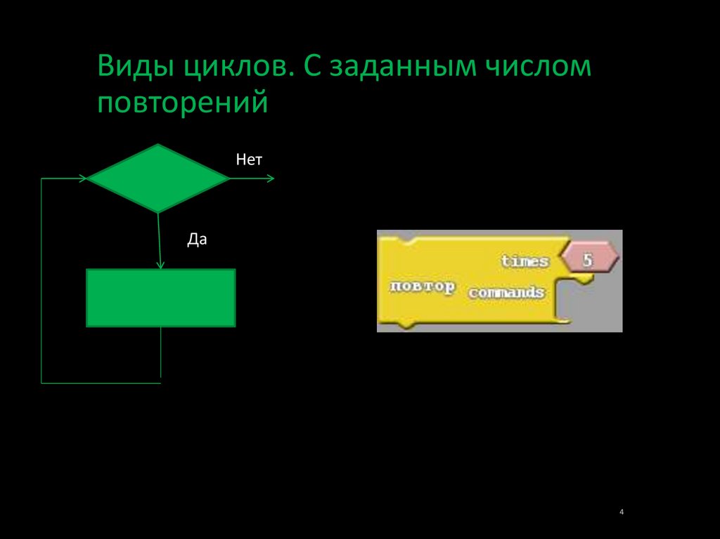 Цикл с заданным числом повторений схема