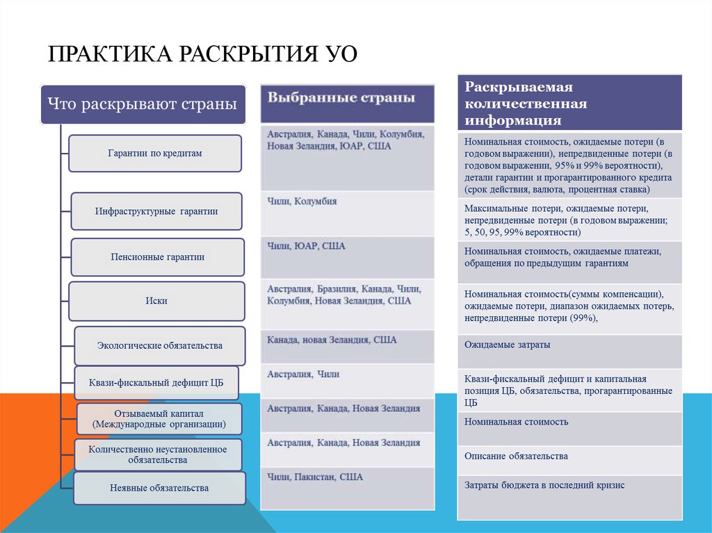 Методика практики. Бюджетный процесс США. Ожидаемые потери бюджета. Квази организации международные. Бюджетный процесс в США И России отличия.