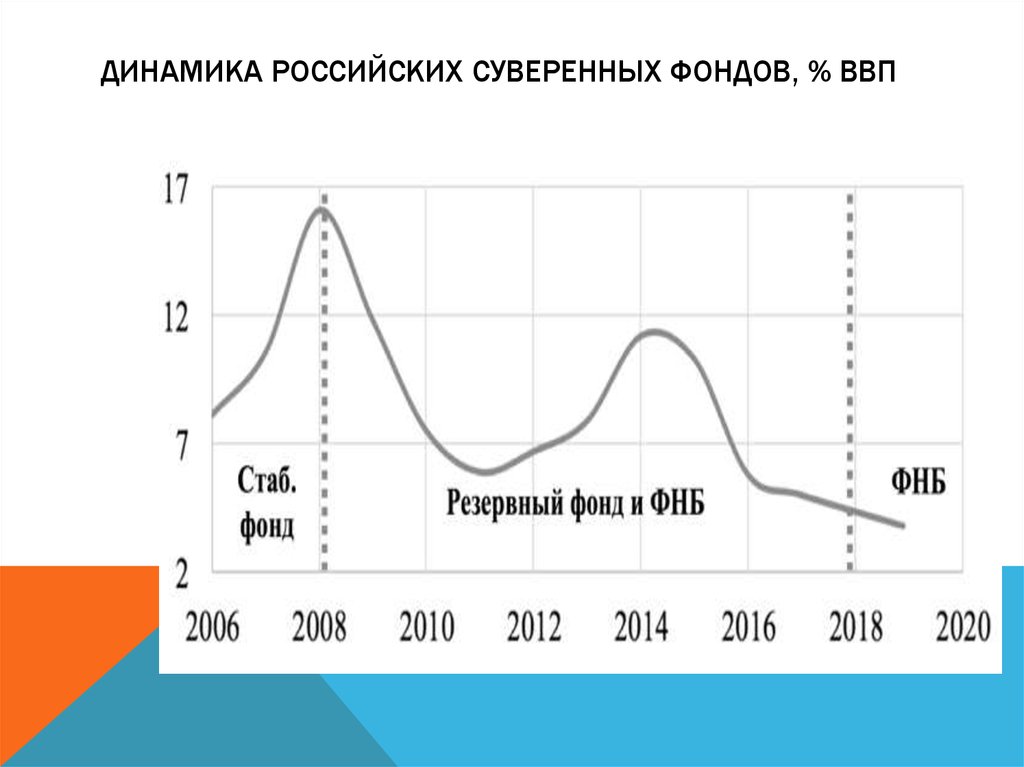 Динамика российских суверенных фондов, % ВВП