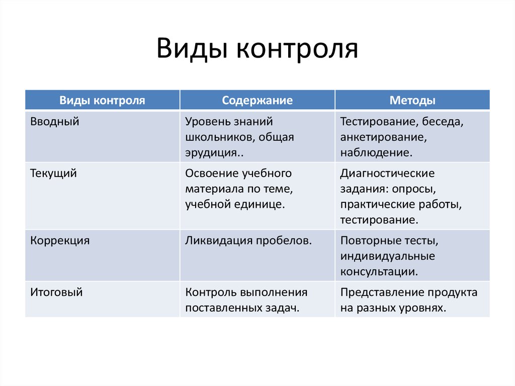 Презентация на тему виды контроля