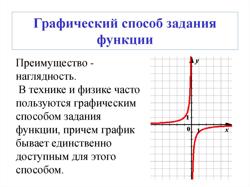 Методы задания функции. Графическое задание функции. Пример графического задания функции. Графический метод задания функции. Графический способ задания функции примеры.