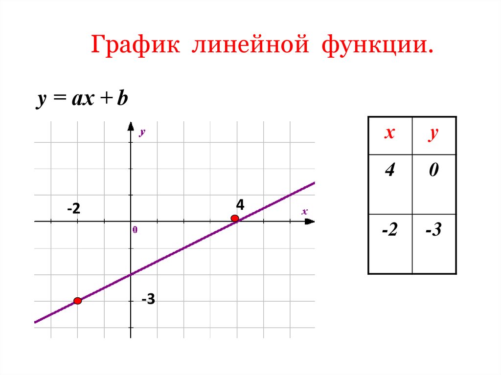 Линейный график это