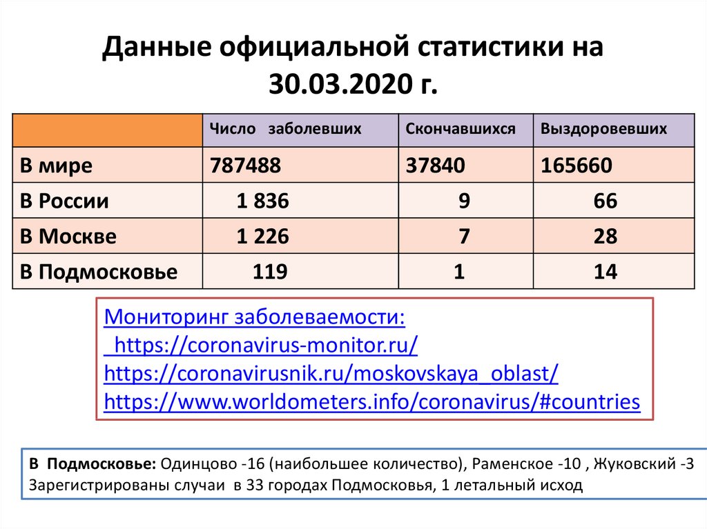 Данные официальной статистики на 30.03.2020 г.