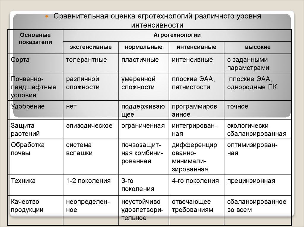 Сравнение показателей качества. Показатели сравнительной оценки. Сравнительная оценка проектов. Реализация агротехнологий различной интенсивности. Сравнительная оценка вариантов.