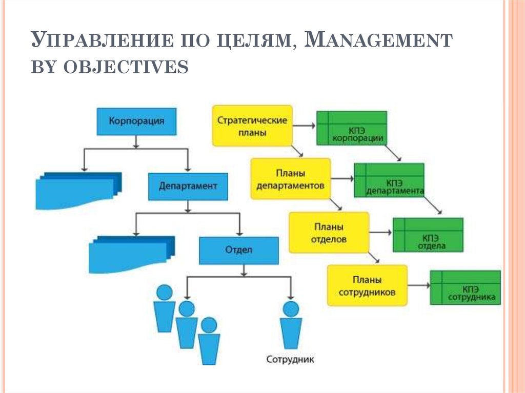 Этапы управления по целям. Цикл управления по целям МВО входят. MBO система управления по целям. МВО управление по целям. Управление по целям менеджмент.