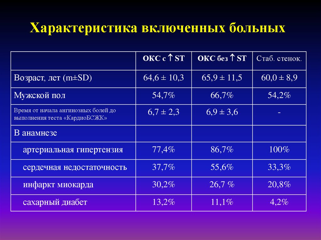 Включи характеристику. БСЖК при инфаркте миокарда. Анкетирование пациентов с острым коронарным синдромом. Что включить в характеристику. Коагулограмма при остром инфаркте миокарда.