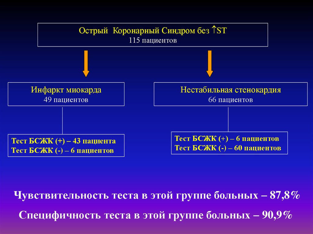 Острый инфаркт миокарда. Острый коронарный синдром и острый инфаркт миокарда. Стенокардия острый коронарный синдром.