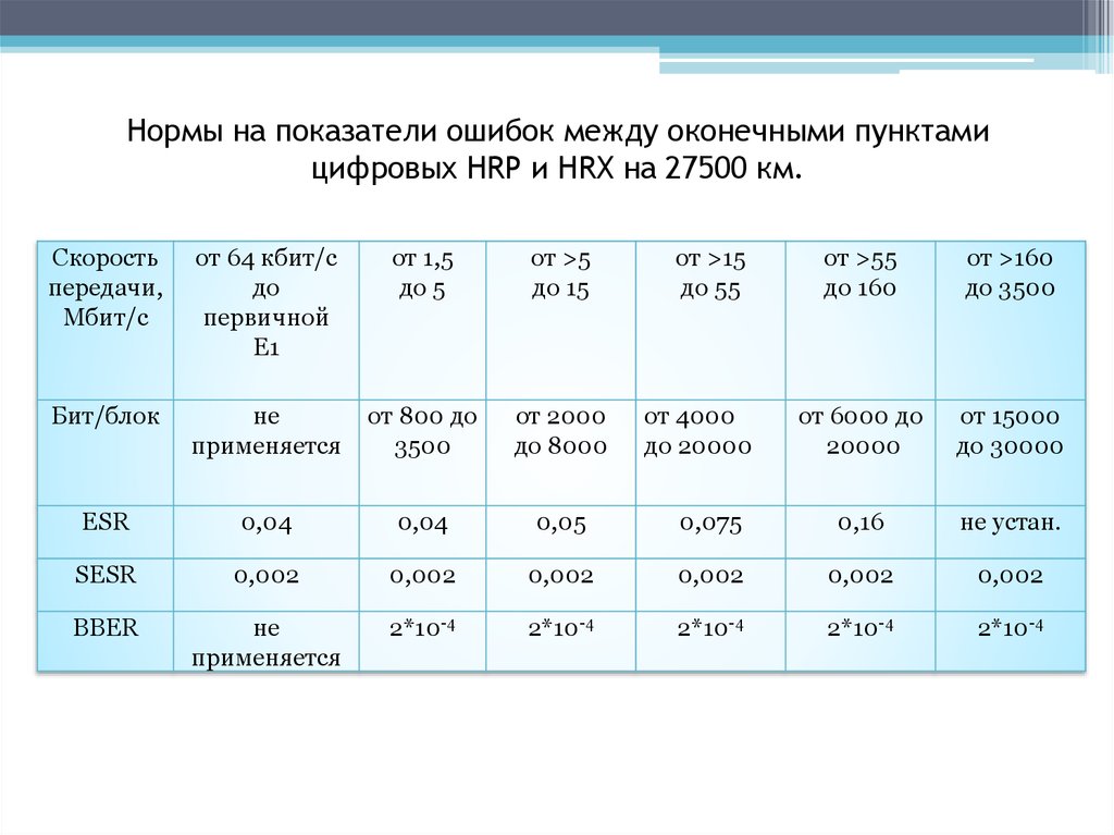 Показатель ошибок. Нормы на показатели ошибок цифровых каналов. Коэффициент ошибок по секундам с ошибками ESR. Коэффициент ошибок по битам. Показатель сбоев.