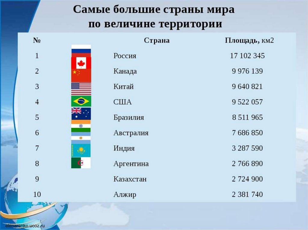 Примеры стран по размерам территории. Какие страны самые большие по площади в мире. Самые большие страны по площади в мире список. Самые большие по площади страны мира 10 стран. Какая самая большая Страна в мире по территории.