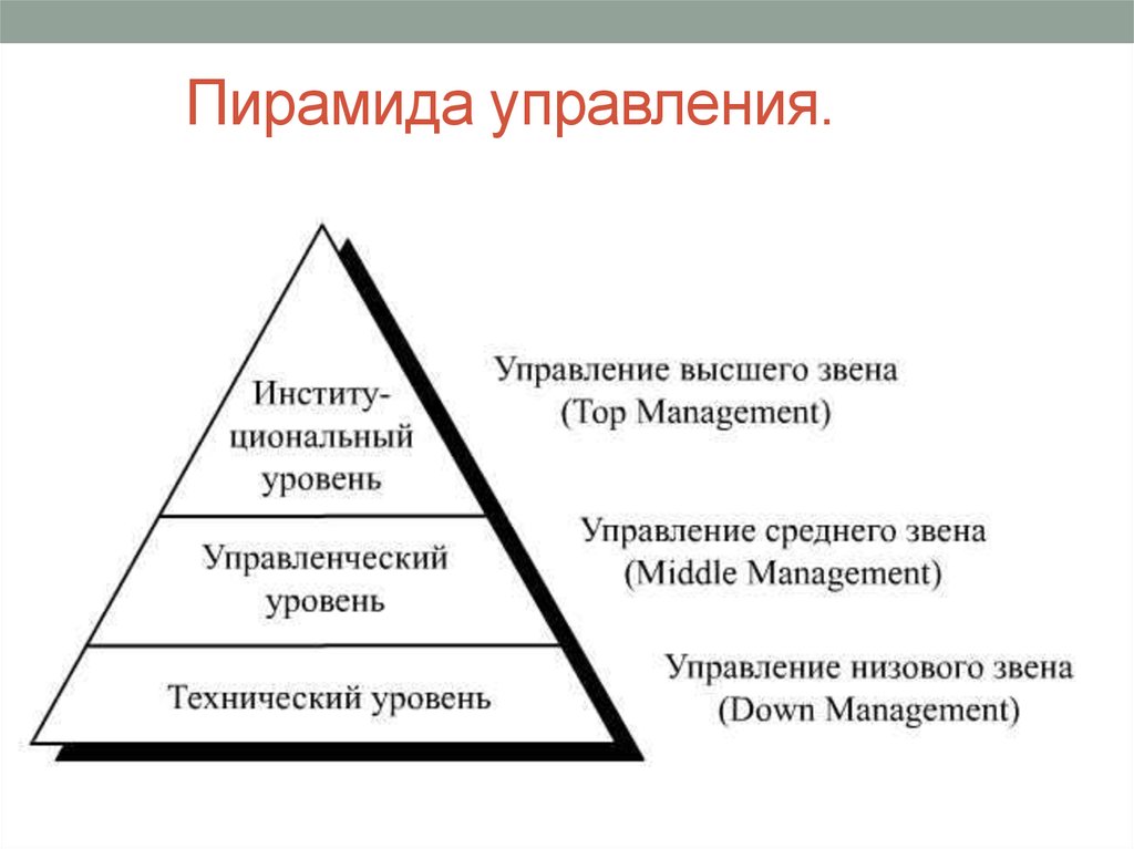 Управление 6 уровня. Пирамида уровней управления. Пирамида уровней управления менеджмент. Иерархия структура управления пирамида. Структура компании пирамида.