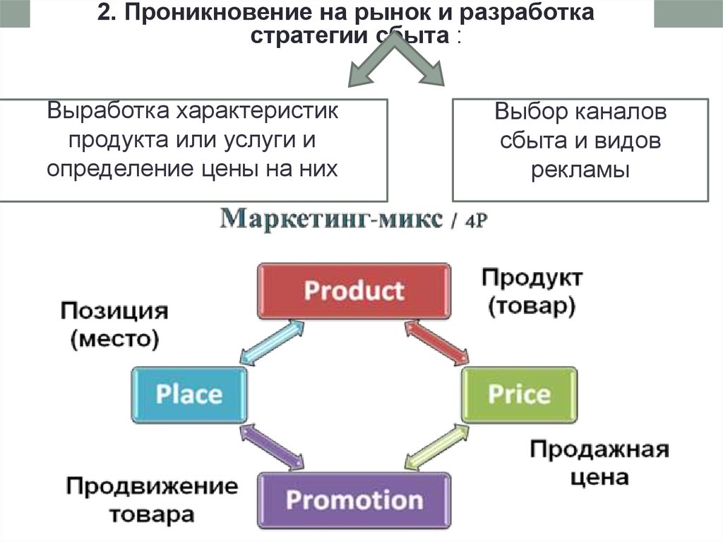 Разработка рынков. Проникновение на рынок и разработка стратегии сбыта. Разработка сбытовой стратегии. Стратегия проникновения на рынки сбыта. Стратегии сбыта в маркетинге.