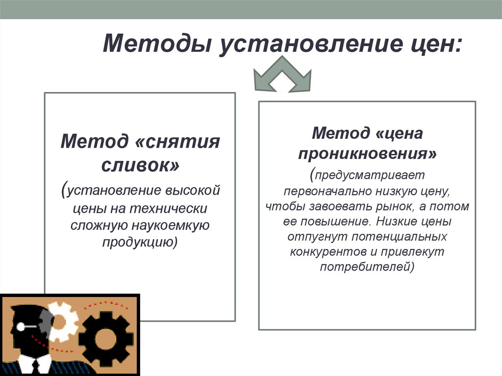 Способы снятия межнациональной напряженности. Метод снятия сливок. Метод снятия сливок в маркетинге. Снятие сливок в маркетинге это.