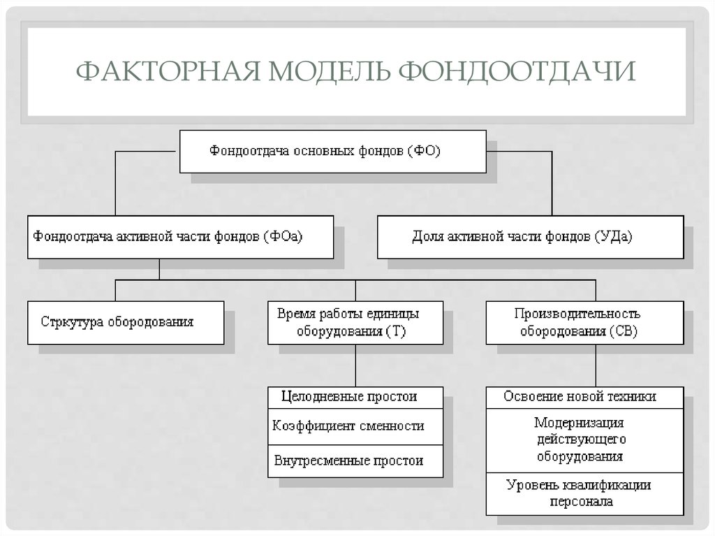 Схема факторной системы фондоотдачи