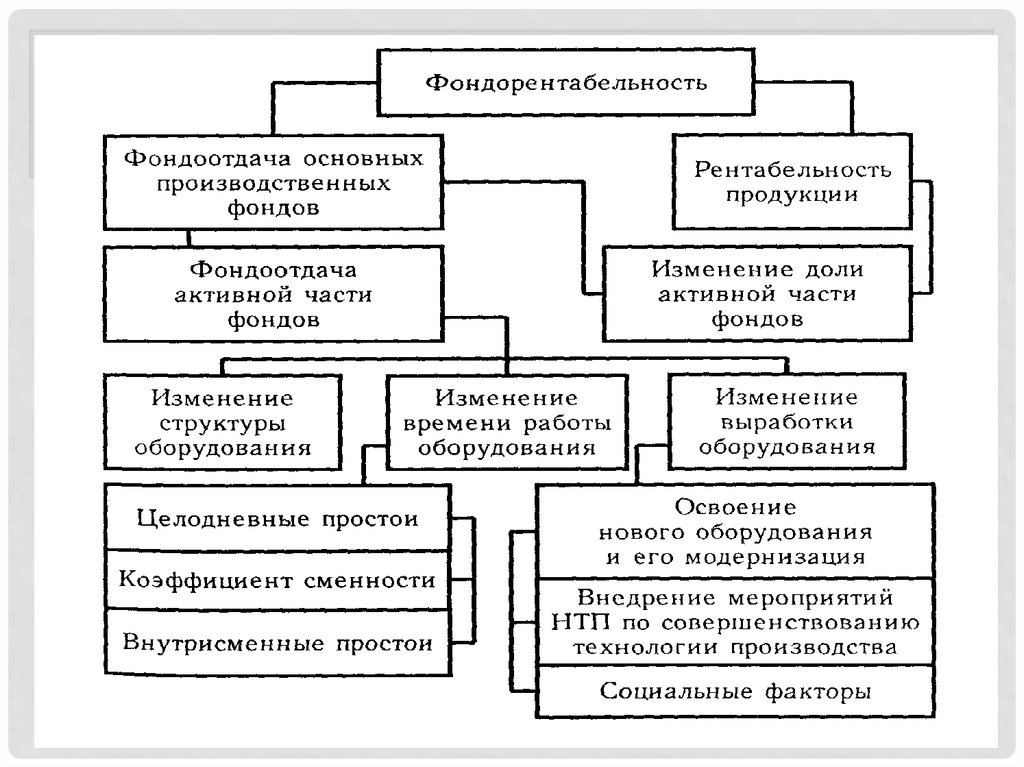 Структура оборудования. Фондоотдача активной части. Структурно логическая схема фондорентабельности. Основные производственные фонды производственного потенциала. Факторы роста фондорентабельности.