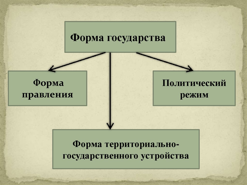 Формы государства обществознание презентация