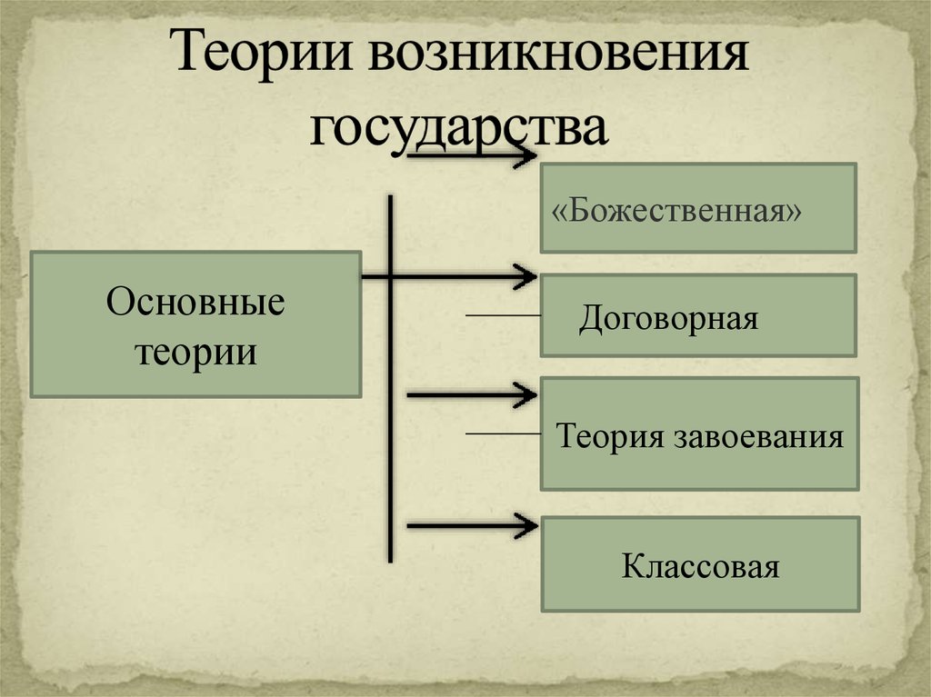 Презентация зачем людям государство 7 класс обществознание боголюбов фгос