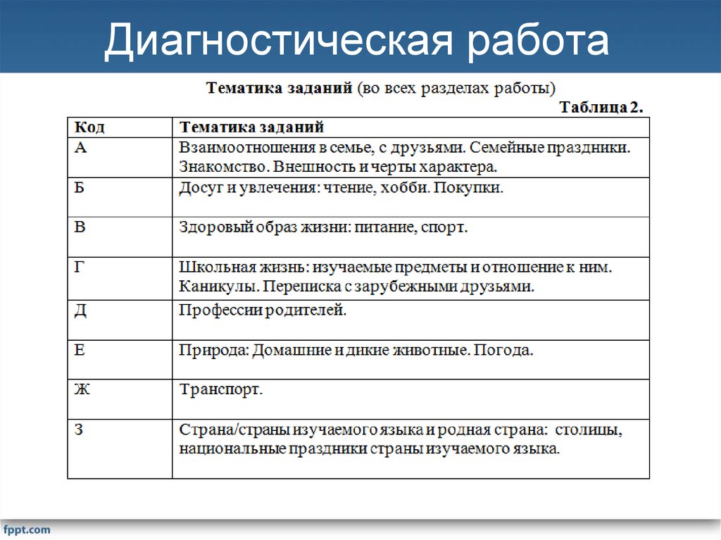 Диагностическая работа. Диагности/ческия работы 7 классанглийскийязык.