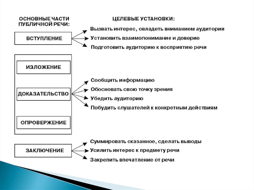 В основе классической схемы публичного выступления лежит