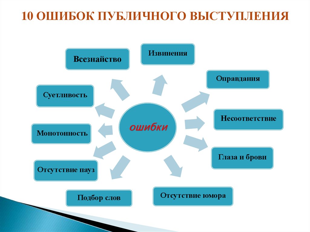 Использование презентаций в публичном выступлении