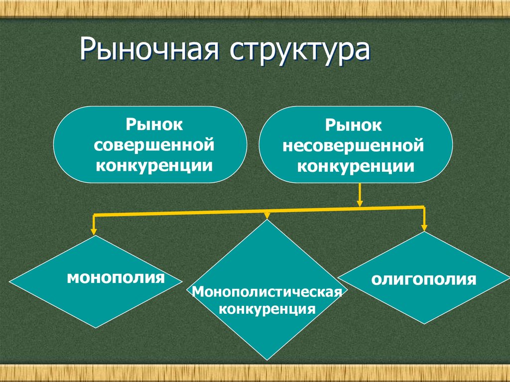 Рыночная экономика казахстана. Рыночные структуры в экономике. Структура рынка в экономике. Рыночная структура производства. Рынок конкуренция презентация экономика.