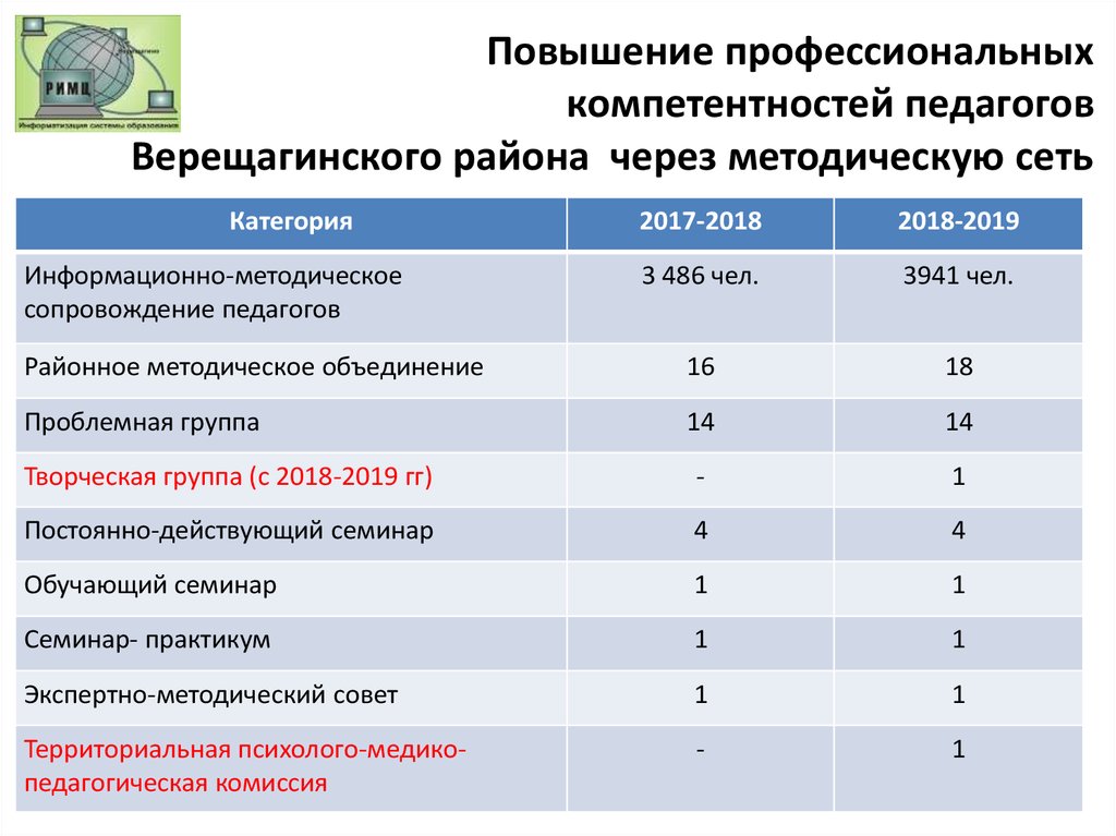 Повышение профессиональных компетентностей педагогов Верещагинского района через методическую сеть