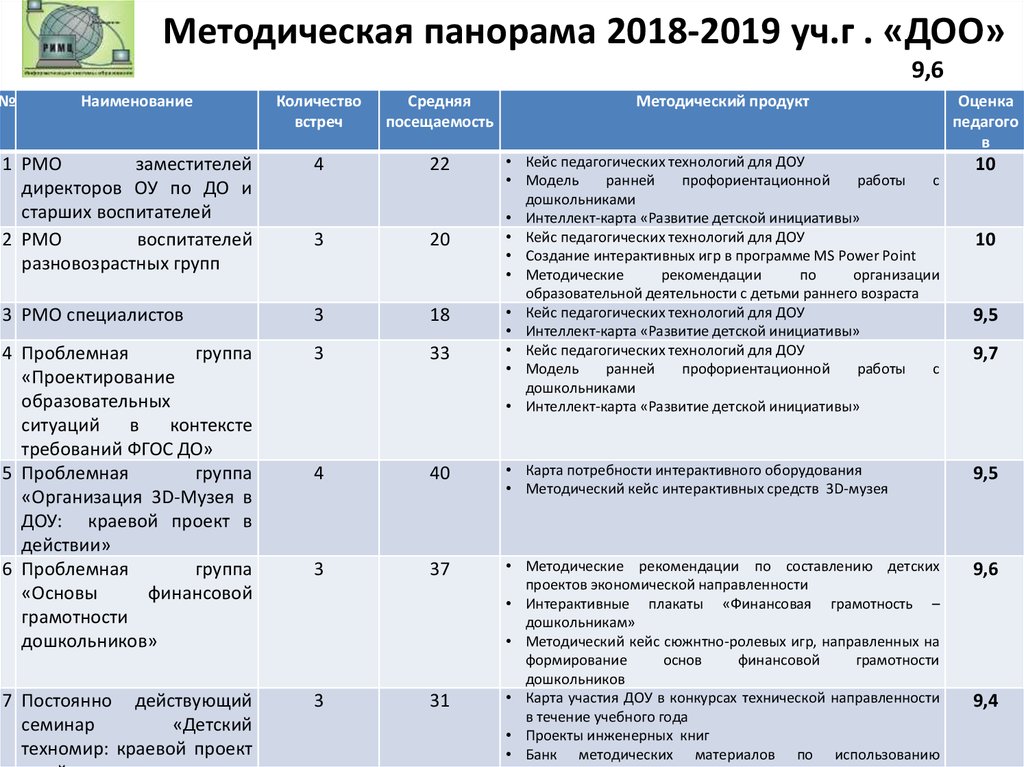 Методическая панорама 2018-2019 уч.г . «ДОО»