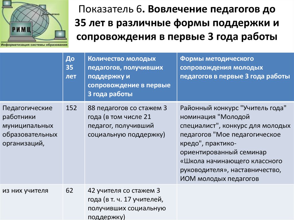 Федеральные проекты учитель будущего