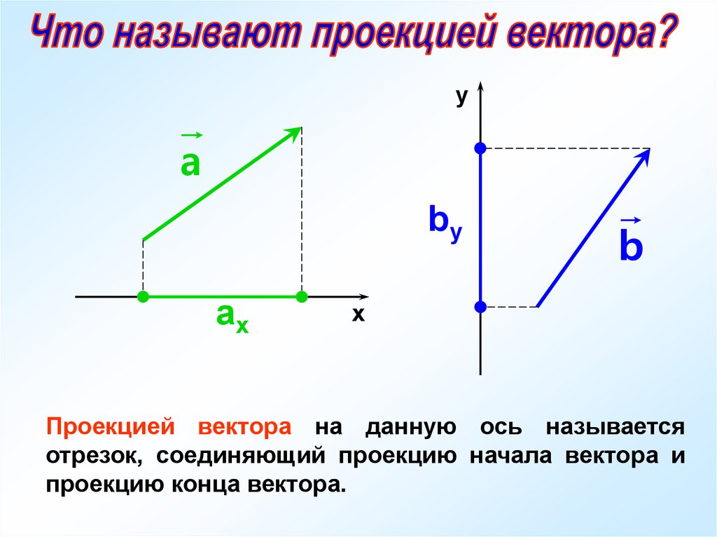 Осью называют. Проекция вектора на координатную ось. Проекция вектора на ось через синус. Проекции вектора на оси координат. Проецирование векторов на оси.