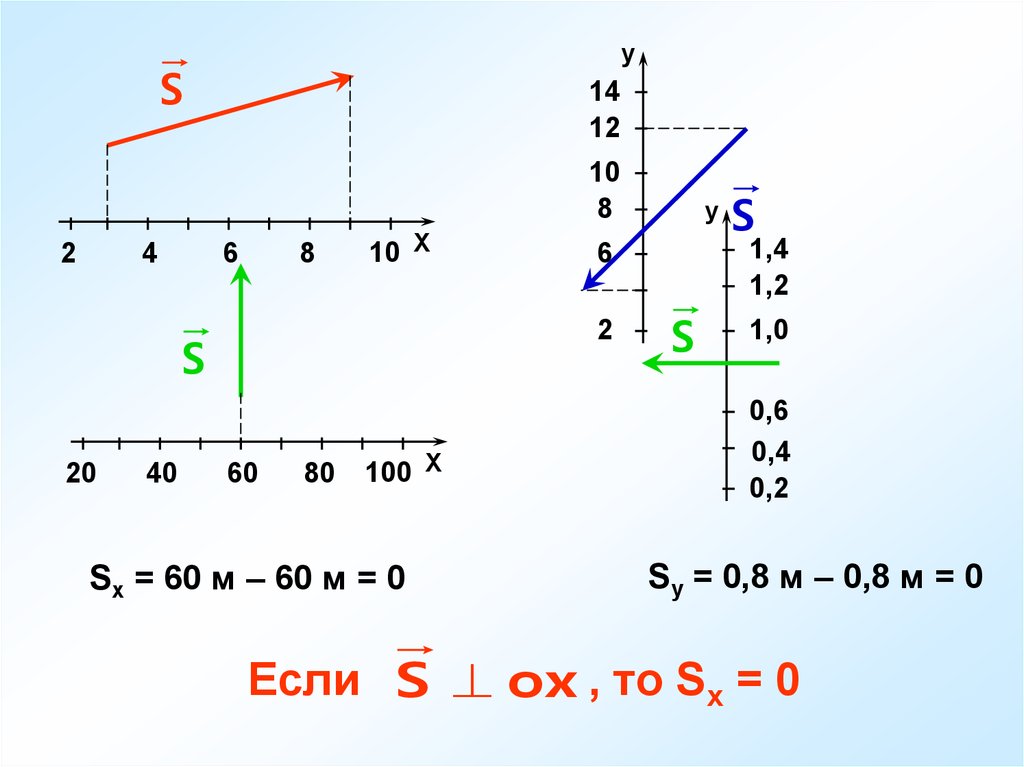 Найти проекцию вектора на ось координат. Проекция вектора на координатную ось. Проекции вектора на оси координат. Проекции векторов на оси координат физика. Проектирование векторов на оси координат.