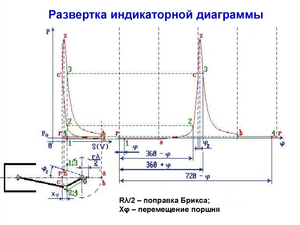 График действителен. Индикаторная диаграмма компрессорной машины. Площадь индикаторной диаграммы. Диаграмма Брикса для ДВС. Поправка Брикса.