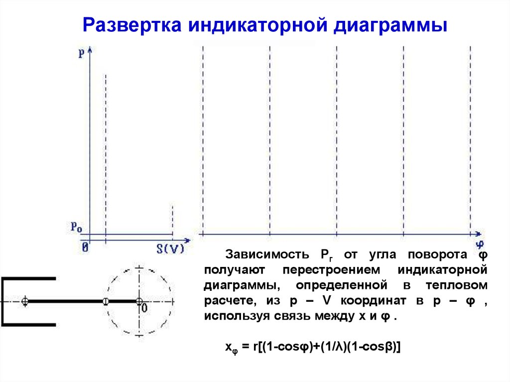 Развернутая индикаторная диаграмма