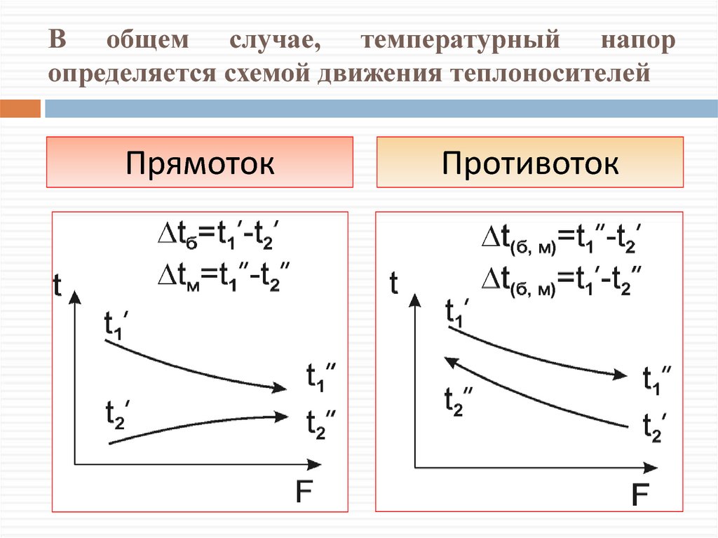 Схема движения противоток