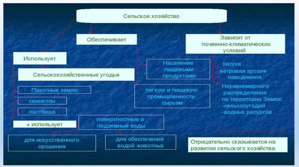 Материальные ресурсы сельского хозяйства