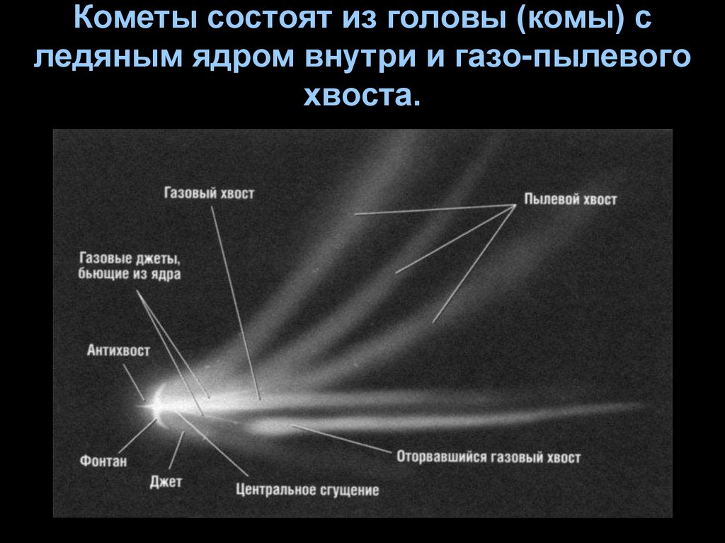 Схема строения кометы