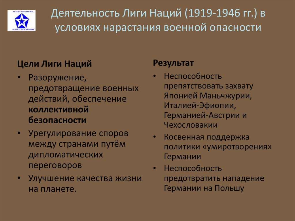 Деятельность Лиги Наций (1919-1946 гг.) в условиях нарастания военной опасности