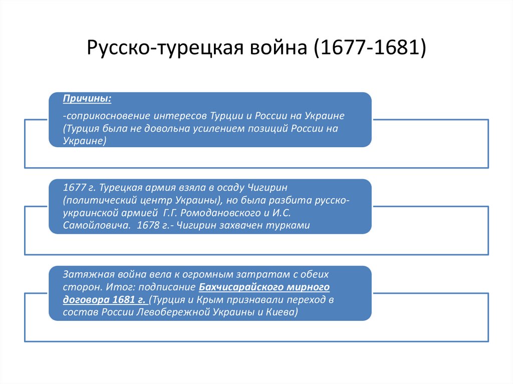 Карта русско турецкая 1677 1681